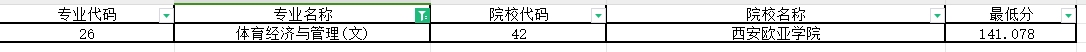 2024年陕西专升体育经济与管理专业第一阶段录取各院校录取最低分（普通本科及职教本科）