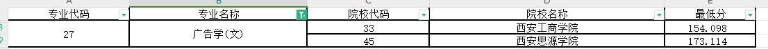 2024年陕西专升广告学专业第一阶段录取各院校录取最低分（普通本科及职教本科）