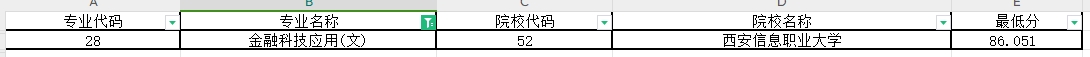 2024年陕西专升金融科技应用专业第一阶段录取各院校录取最低分（普通本科及职教本科）