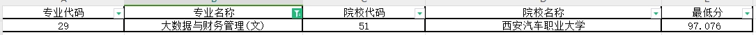 2024年陕西专升大数据与财务管理专业第一阶段录取各院校录取最低分（普通本科及职教本科）