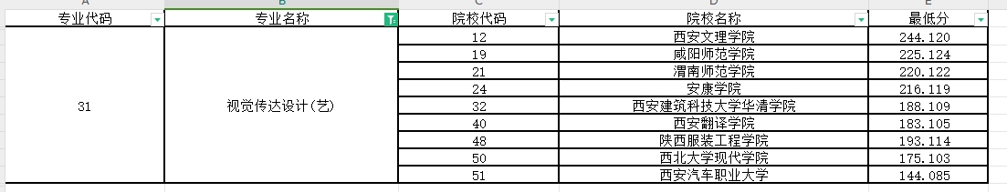 2024年陕西专升视觉传达设计专业第一阶段录取各院校录取最低分（普通本科及职教本科）