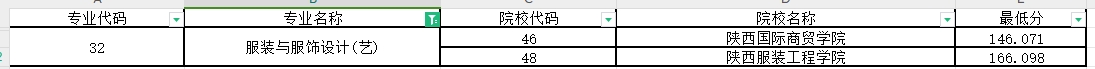 2024年陕西专升本服装与服饰设计专业第一阶段录取各院校录取最低分（普通本科及职教本科）