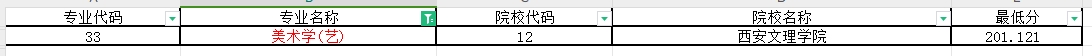 2024年陕西专升本美术学专业第一阶段录取各院校录取最低分（普通本科及职教本科）