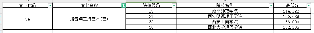 2024年陕西专升本播音与主持艺术专业第一阶段录取各院校录取最低分（普通本科及职教本科）