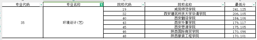 2024年陕西专升本环境设计专业第一阶段录取各院校录取最低分（普通本科及职教本科）