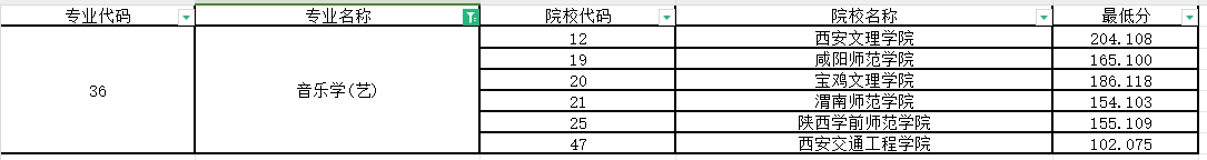 2024年陕西专升本音乐学专业第一阶段录取各院校录取最低分（普通本科及职教本科）