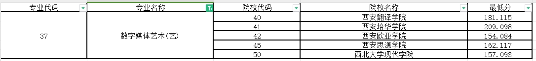 2024年陕西专升本数字媒体艺术专业第一阶段录取各院校录取最低分（普通本科及职教本科）