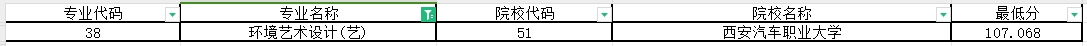 2024年陕西专升本环境艺术设计专业第一阶段录取各院校录取最低分（普通本科及职教本科）