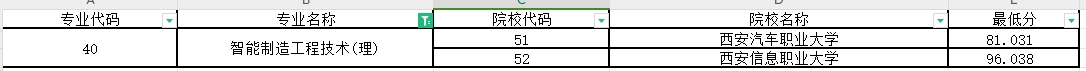 2024年陕西专升本智能制造工程技术专业第一阶段录取各院校录取最低分（普通本科及职教本科）