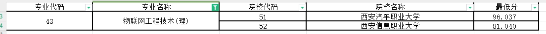 2024年陕西专升本物联网工程技术专业第一阶段录取各院校录取最低分（普通本科及职教本科）