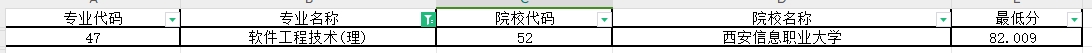 2024年陕西专升本软件工程技术专业第一阶段录取各院校录取最低分（普通本科及职教本科）