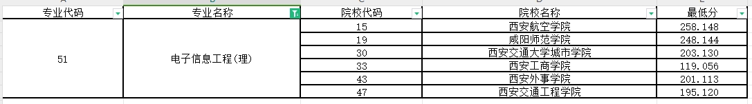 2024年陕西专升本电子信息工程专业第一阶段录取各院校录取最低分（普通本科及职教本科）