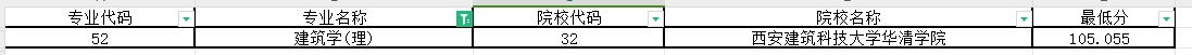 2024年陕西专升本建筑学专业第一阶段录取各院校录取最低分（普通本科及职教本科）