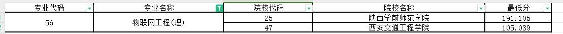 2024年陕西专升本物联网工程专业第一阶段录取各院校录取最低分（普通本科及职教本科）