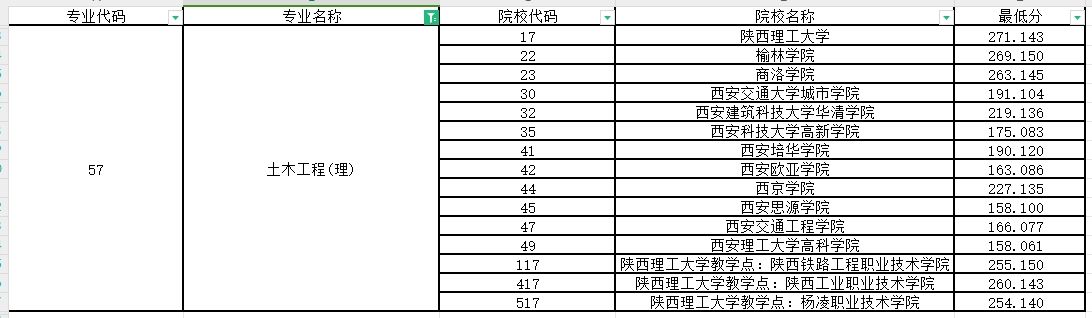 2024年陕西专升本土木工程专业第一阶段录取各院校录取最低分（普通本科及职教本科）