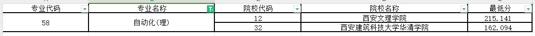 2024年陕西专升本自动化专业第一阶段录取各院校录取最低分（普通本科及职教本科）