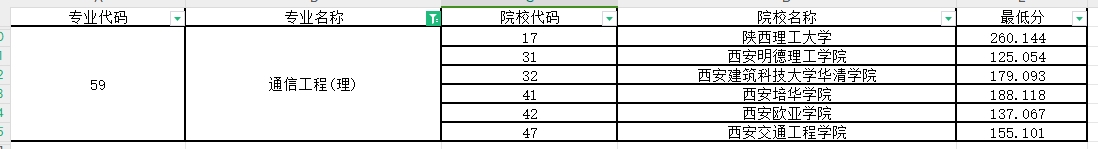 2024年陕西专升本通信工程专业第一阶段录取各院校录取最低分（普通本科及职教本科）