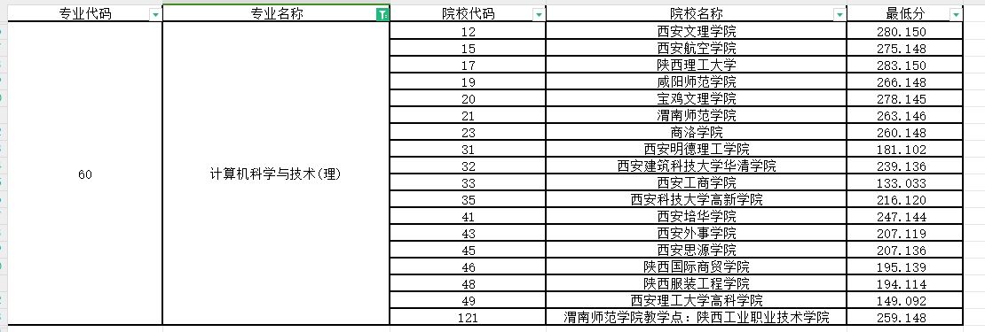 2024年陕西专升本计算机科学与技术专业第一阶段录取各院校录取最低分（普通本科及职教本科）