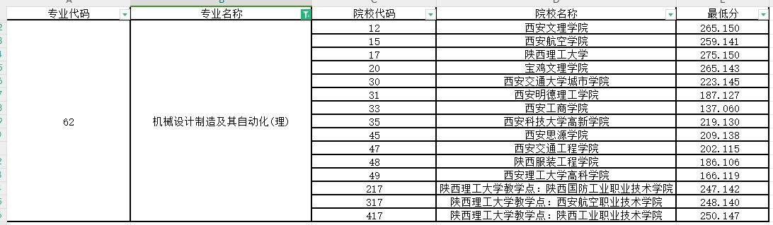 2024年陕西专升本机械设计制造及其自动化专业第一阶段录取各院校录取最低分（普通本科及职教本科）