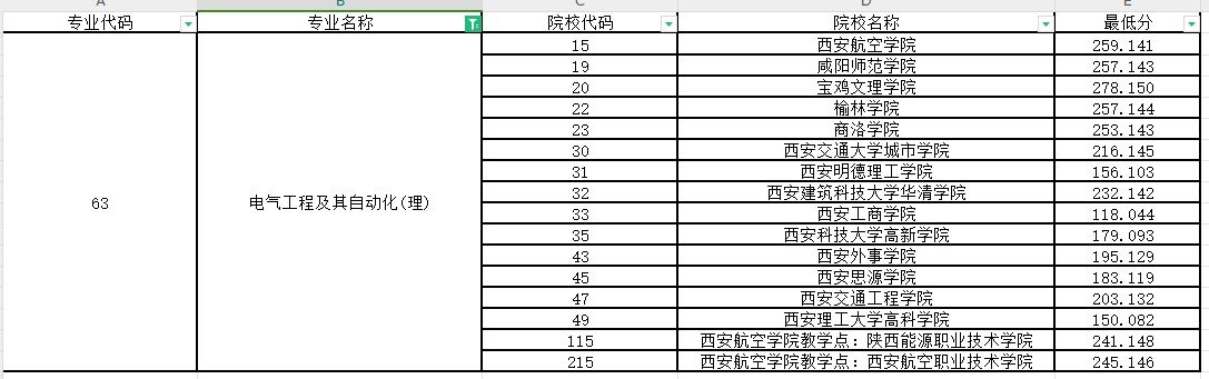 2024年陕西专升本电气工程及其自动化专业第一阶段录取各院校录取最低分（普通本科及职教本科）