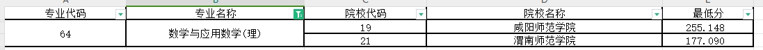 2024年陕西专升本数学与应用数学专业第一阶段录取各院校录取最低分（普通本科及职教本科）