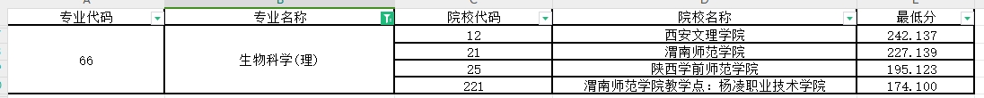 2024年陕西专升本生物科学专业第一阶段录取各院校录取最低分（普通本科及职教本科）