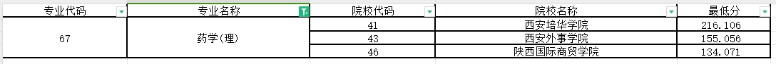 2024年陕西专升本药学专业第一阶段录取各院校录取最低分（普通本科及职教本科）