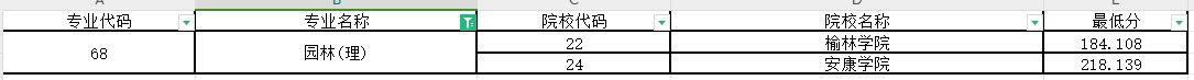 2024年陕西专升本园林专业第一阶段录取各院校录取最低分（普通本科及职教本科）