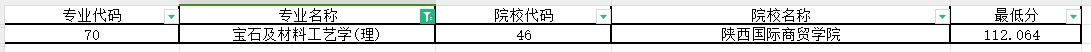 2024年陕西专升本宝石及材料工艺学专业第一阶段录取各院校录取最低分（普通本科及职教本科）