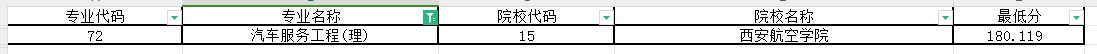 2024年陕西专升本汽车服务工程专业第一阶段录取各院校录取最低分（普通本科及职教本科）