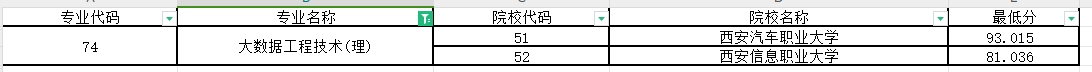 2024年陕西专升本大数据工程技术专业第一阶段录取各院校录取最低分（普通本科及职教本科）