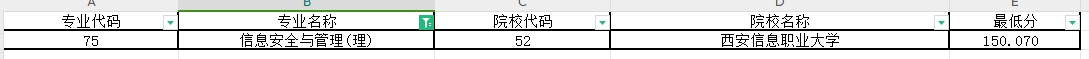 2024年陕西专升本信息安全与管理专业第一阶段录取各院校录取最低分（普通本科及职教本科）