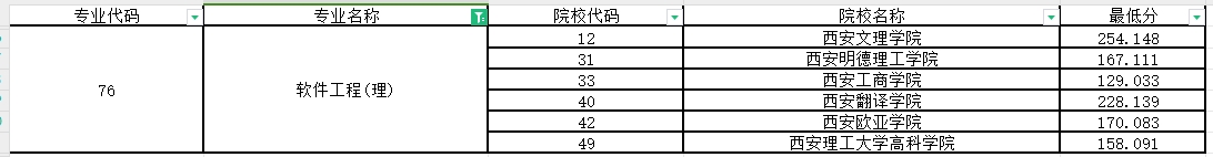 2024年陕西专升本软件工程专业第一阶段录取各院校录取最低分（普通本科及职教本科）