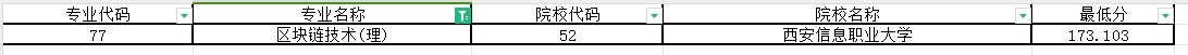 2024年陕西专升本区块链技术专业第一阶段录取各院校录取最低分（普通本科及职教本科）