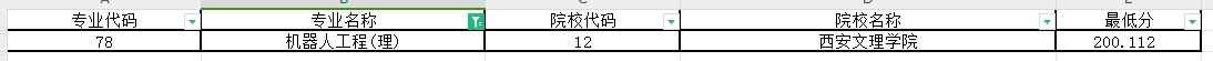 2024年陕西专升本机器人工程专业第一阶段录取各院校录取最低分（普通本科及职教本科）