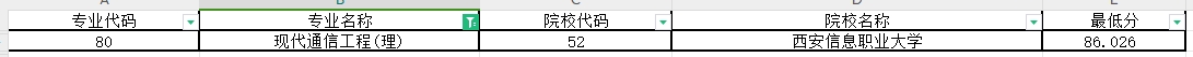 2024年陕西专升本现代通信工程专业第一阶段录取各院校录取最低分（普通本科及职教本科）