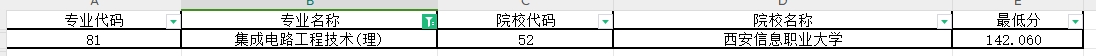 2024年陕西专升本集成电路工程技术专业第一阶段录取各院校录取最低分（普通本科及职教本科）
