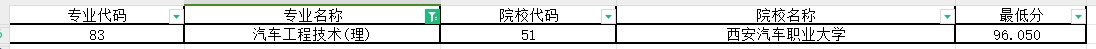 2024年陕西专升本汽车工程技术专业第一阶段录取各院校录取最低分（普通本科及职教本科）