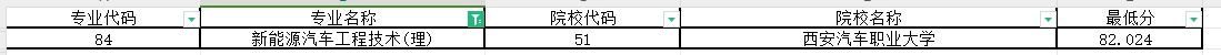 2024年陕西专升本新能源汽车工程技术专业第一阶段录取各院校录取最低分（普通本科及职教本科）