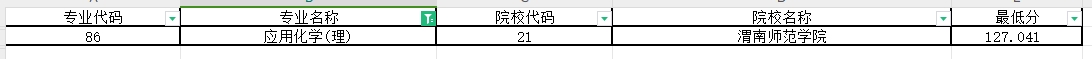 2024年陕西专升本应用化学专业第一阶段录取各院校录取最低分（普通本科及职教本科）