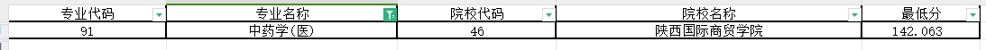 2024年陕西专升本中药学专业第一阶段录取各院校录取最低分（普通本科及职教本科）