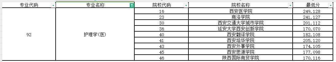 2024年陕西专升本护理学专业第一阶段录取各院校录取最低分（普通本科及职教本科）