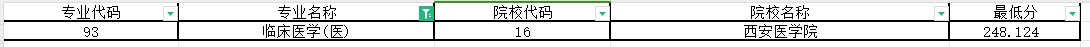 2024年陕西专升本临床医学专业第一阶段录取各院校录取最低分（普通本科及职教本科）