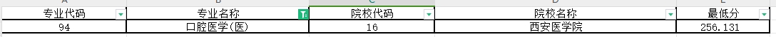 2024年陕西专升本口腔医学专业第一阶段录取各院校录取最低分（普通本科及职教本科）