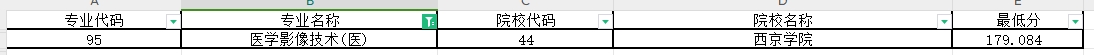 2024年陕西专升本医学影像技术专业第一阶段录取各院校录取最低分（普通本科及职教本科）