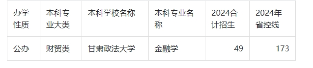 2024年甘肃专升本金融学录取分数线