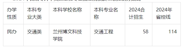 2024年甘肃专升本交通工程录取分数线