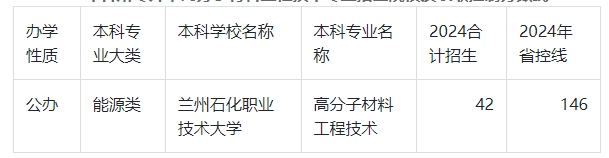 2024年甘肃专升本高分子材料工程技术录取分数线