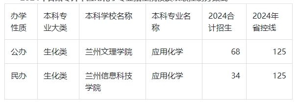 2024年甘肃专升本应用化学录取分数线