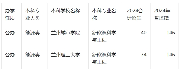 2024年甘肃专升本新能源科学与工程录取分数线